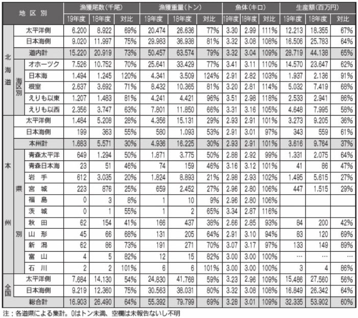 表1 2019年度の全国秋サケ漁獲概要(20年2月29日現在、最終/出典:水産経済新聞社記事から)