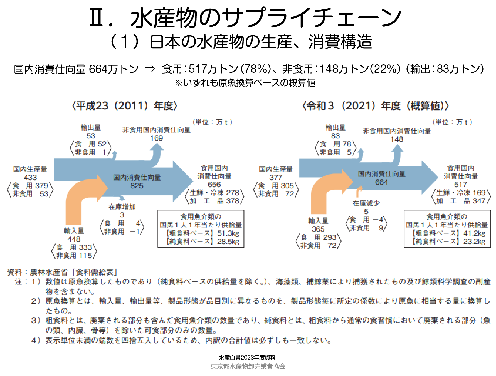 図３