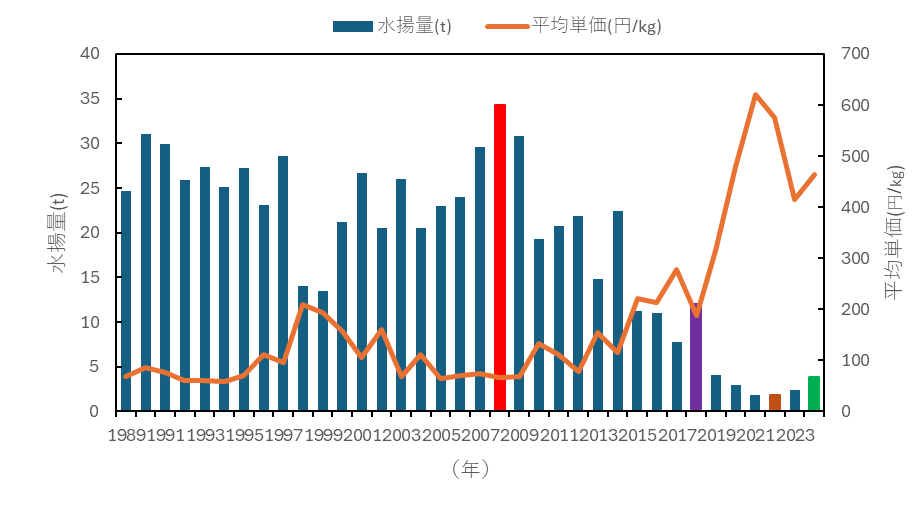 変わる水産資源－私たちはどう向き合うか(13) 図1