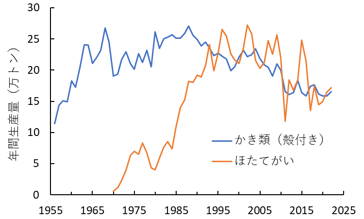 図3　日本における貝類の漁獲量（上段）と養殖生産量（下段）の推移（漁業・養殖業生産統計を基に作成）