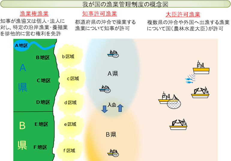 我が国の漁業管理制度の概念図（出典：図で見る日本の水産　水産庁　令和2年12月）