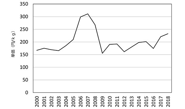 図4-2　アルミ価格の推移／資料：ロンドン金属取引所