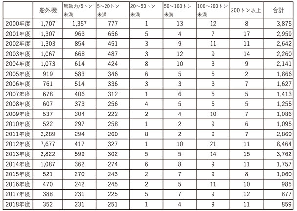 表1-1　2000〜2018年度の漁船規模階層別年別漁船保険契約数／資料：日本漁船保険組合