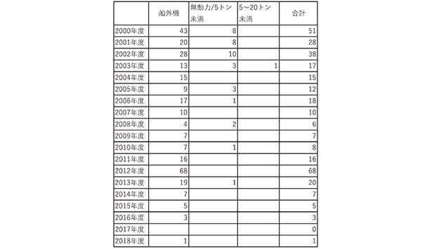 表1-2　2000〜2018年度の漁船規模階層別年別木造漁船の漁船保険契約数／資料：日本漁船保険組合