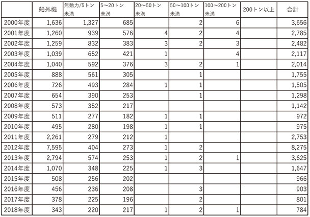 表1-4　2000〜2018年度の漁船規模階層別年別FRP漁船の漁船保険契約数／資料：日本漁船保険組合