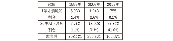 表4-1　年別普通損害保険の船齢別引き受け漁船隻数／資料：日本漁船保険組合