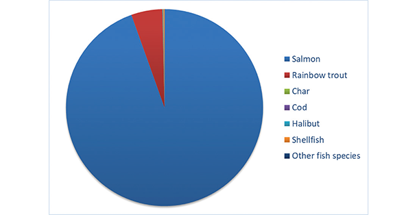 図1-1　ノルウェーにおける魚種別養殖生産量（2017）　Salmon がアトランティックサーモンを指す。（データ出典 : Statistics Norway）