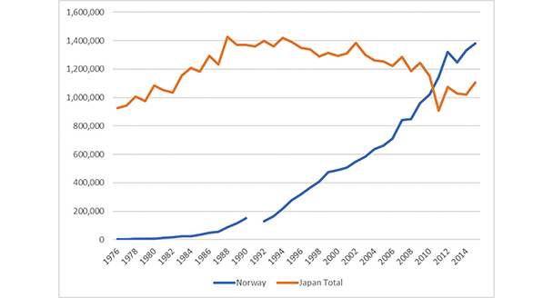 図1-2　ノルウェーと日本の海面養殖業の生産量の変化（ノルウェーのデータは1991年部分は欠損）