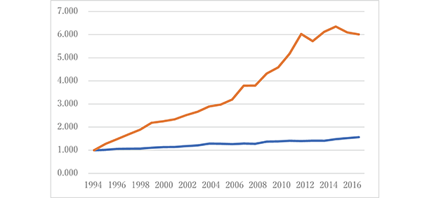 図1-3　1994年を1とした際の、ライセンス数のトレンド（青）とサケ類（ニジマスとアトランティックサーモン）の養殖生産量のトレンド（橙）。ノルウェーではライセンス数の伸びよりも、生産量の伸びの方が圧倒的に高い。（データ出典：Statistics Norway）