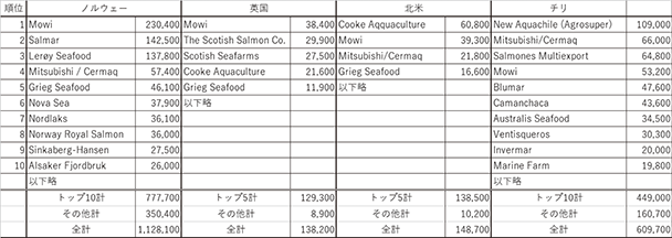 表1-1　各国におけるサケ科魚類の企業別生産量。サケ養殖は特定の企業グループが、世界各国にまたがって生産を行っている。（データ出典：Mowi 社 Salmon Farming Industry Handbook 2019）