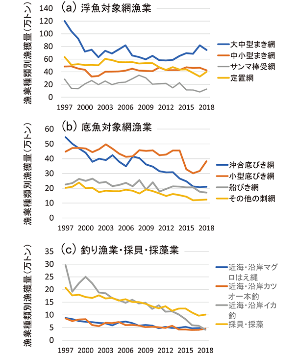 図4　主要漁業種類別漁獲量の経年変化（漁業・養殖業生産統計年報）
