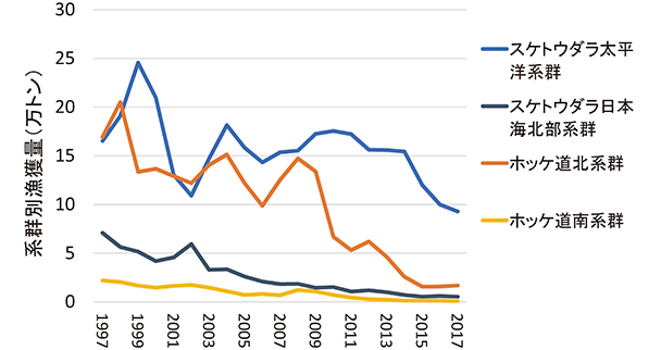 図15　わが国漁業による、スケトウダラおよびホッケの主要系群の系群別漁獲量の経年変化（平成30年度魚種別系群別資源評価）