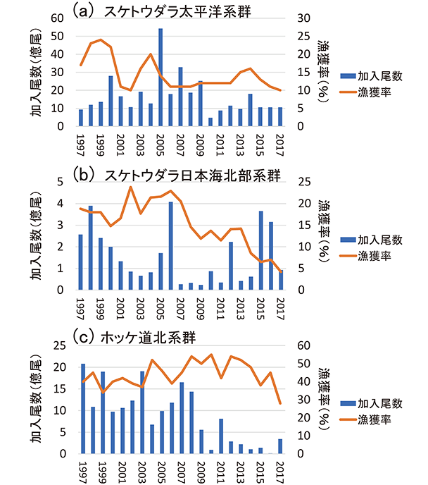 図16　スケトウダラ太平洋系群(a)、日本海北部系群(b)、ホッケ道北系群(c)の加入尾数と漁獲率の経年変化（平成30年度魚種別系群別資源評価）