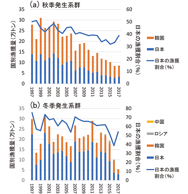 図25　スルメイカ秋季発生系群(a)および冬季発生系群(b)の国別漁獲量並びにわが国の漁獲割合の経年変化（平成30年度魚種別系群別資源評価）