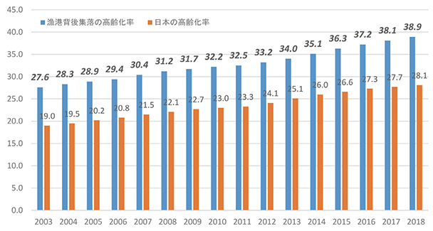図-1　漁港背後集落における高齢化率の推移（単位：%）