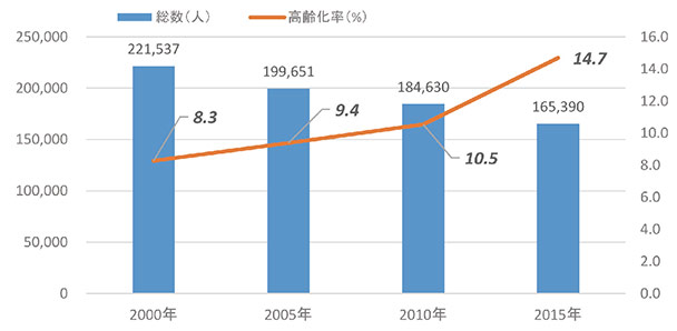 図-2　水産食料品製造業従事者数の推移と高齢化率（国勢調査）