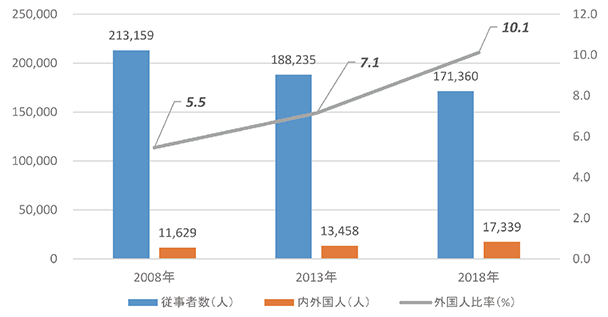 図-5　水産加工場における外国人労働者数の推移
