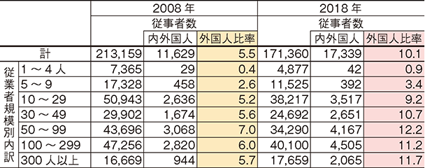 表-5　水産加工場の従事者規模別従事者数（単位：人、%）