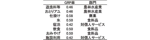 表4　栃木県産業連関表から求められた部門ごとのGRP率