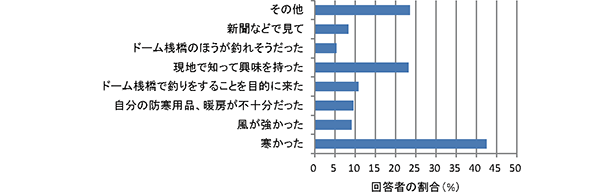 図3　ドーム桟橋を利用した理由　各項目を回答した人の割合（％）