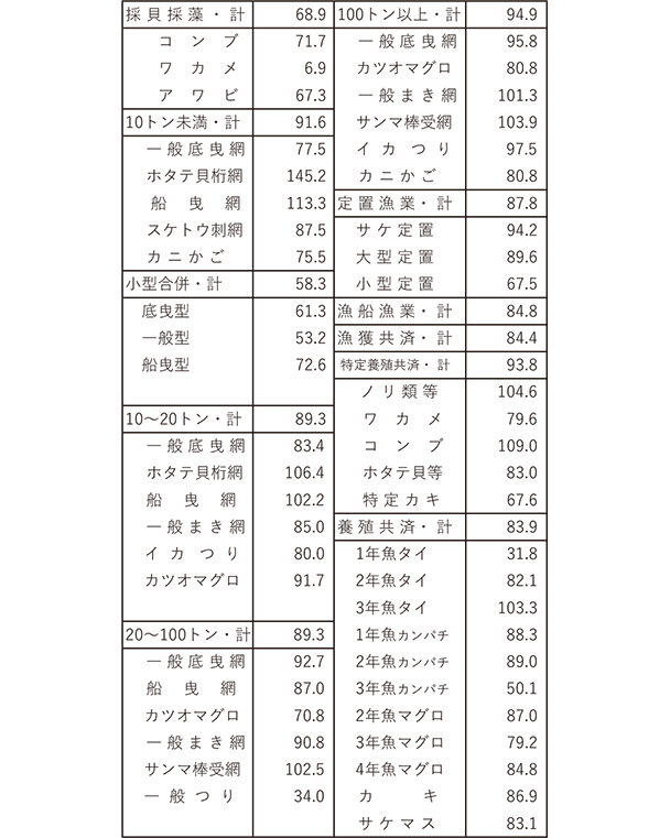 Tab Ⅱー２　トン数階層階別・漁業種類別加⼊率（％）