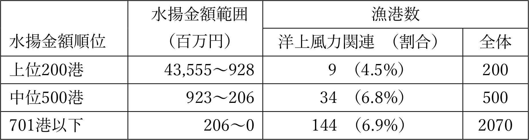表1