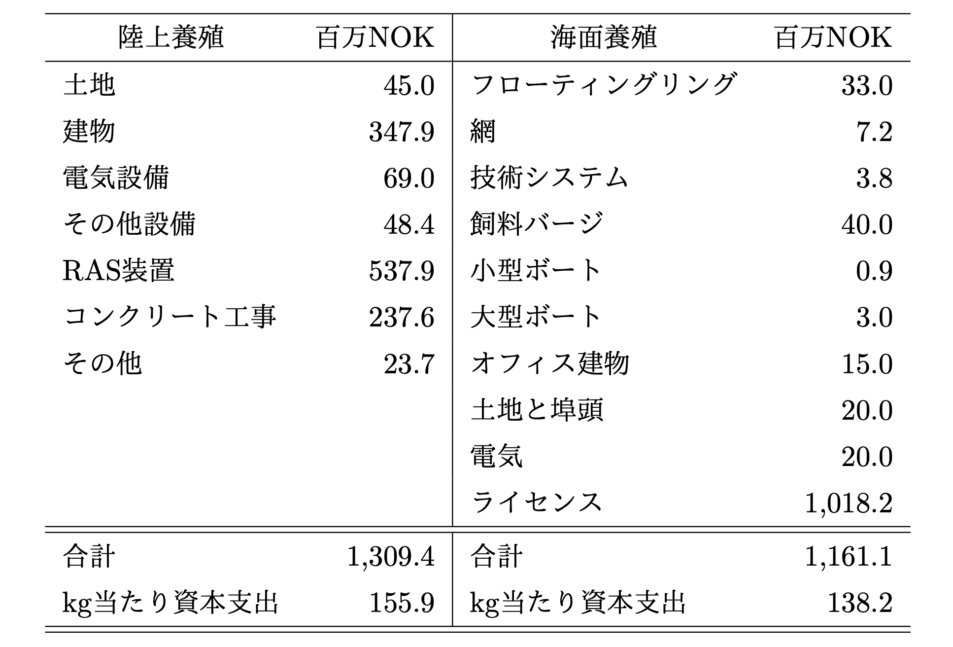 表1
